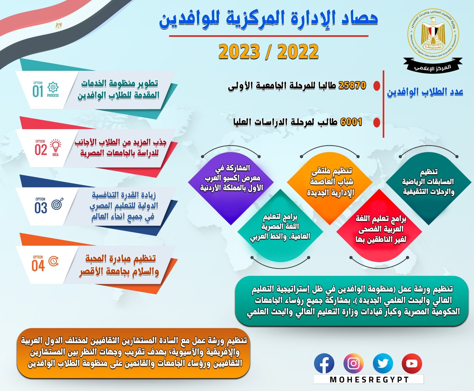 حصاد إدارة الطلاب الوافدين