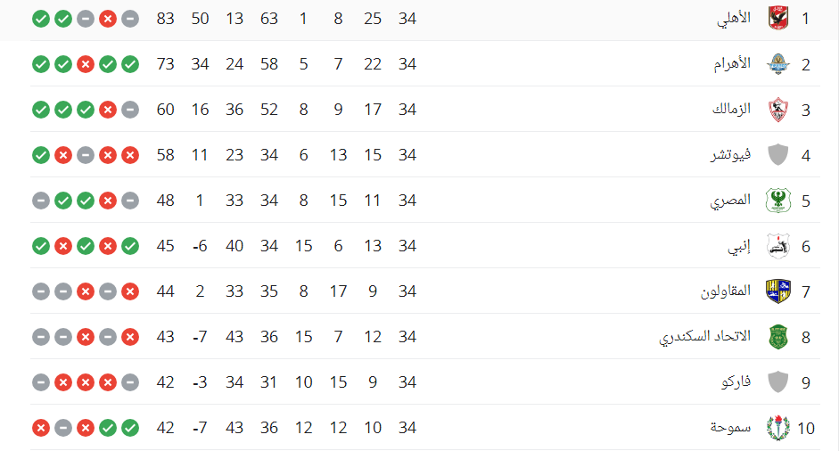 ترتيب الدورى المصرى النهائى