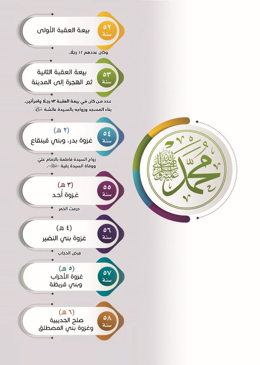 ملخص سيرة سيدنا رسول لله ﷺ
