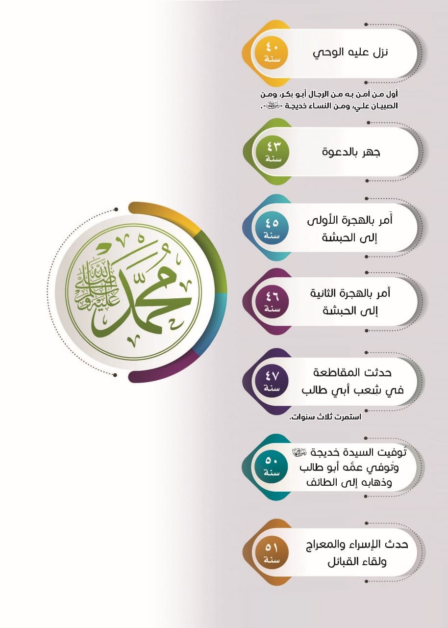 ملخص سيرة سيدنا رسول لله ﷺ