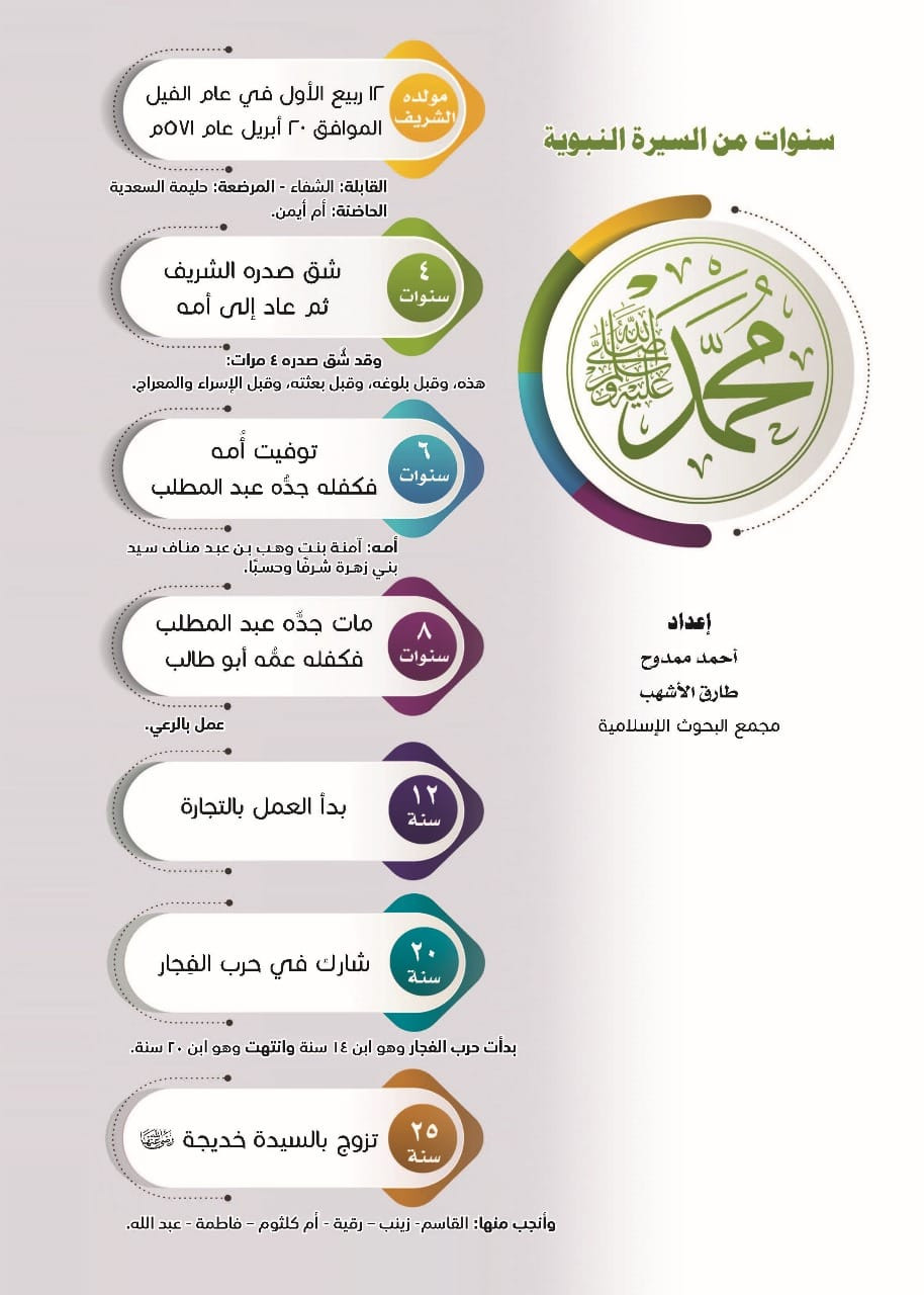 ملخص سيرة سيدنا رسول لله ﷺ