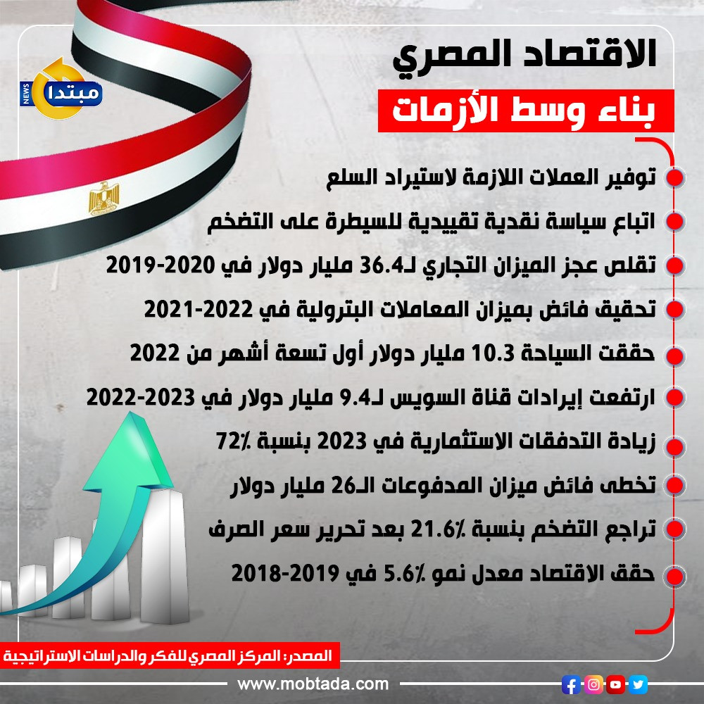 الاقتصاد المصري بناء وسط الأزمات