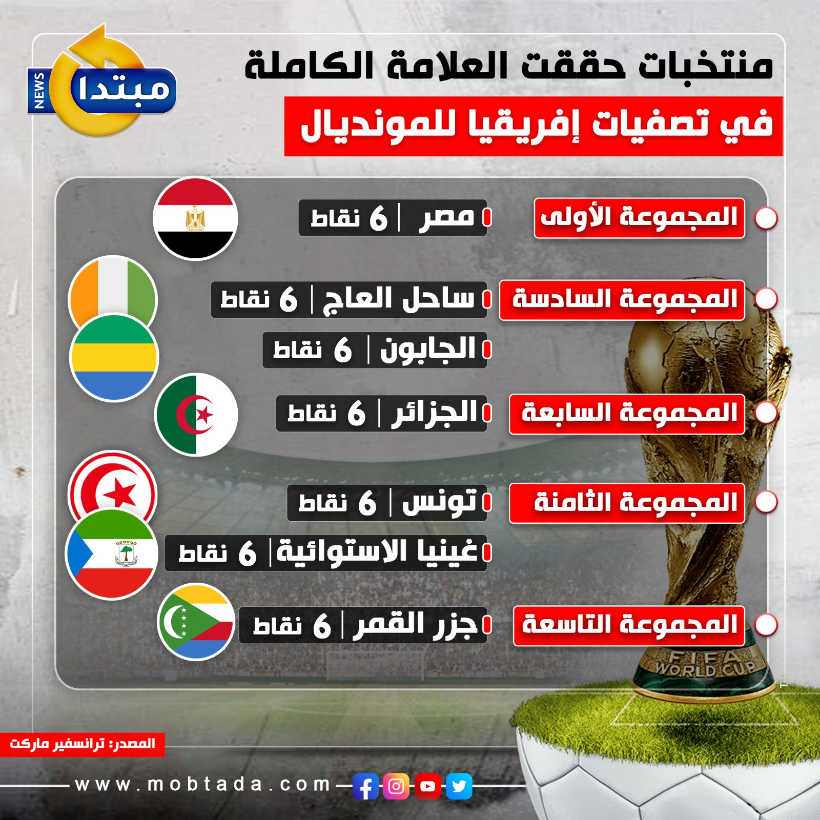 تصفيات إفريقيا المؤهلة لكأس العالم