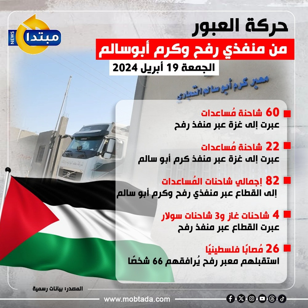 عبور 82 شاحنة مساعدات و7 شاحنات وقود إلى قطاع غزة