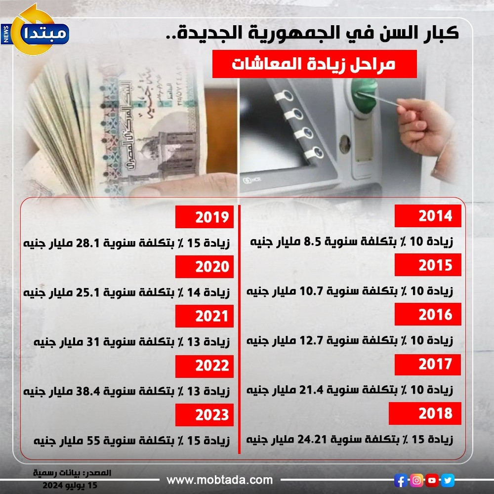إنفوجراف كبار السن في الجمهورية الجديدة.. مراحل زيادة المعاشات