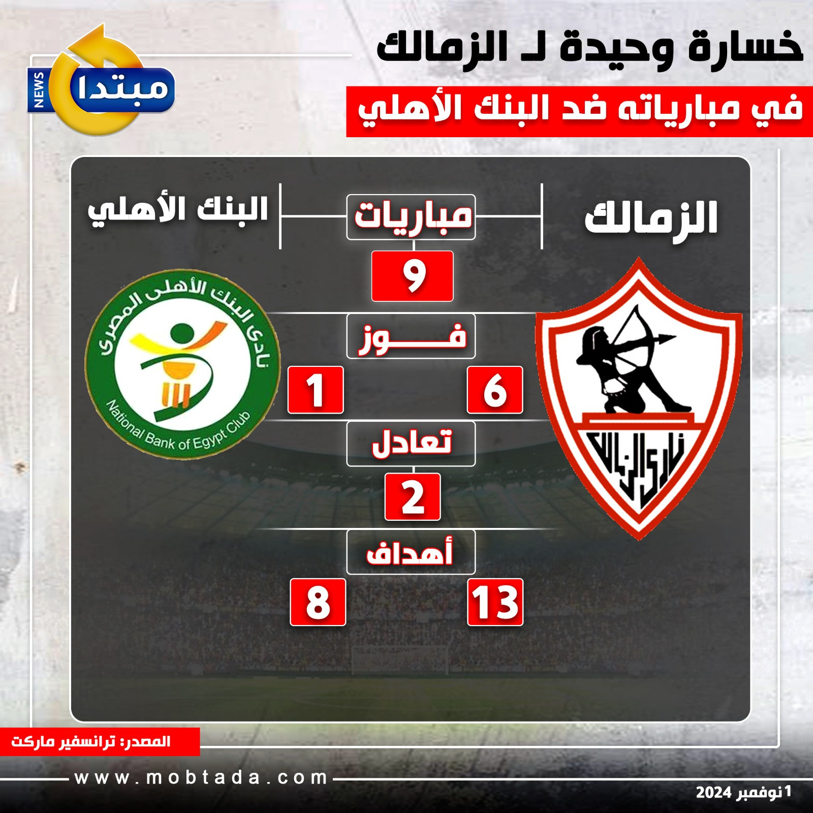 خسارة وحيدة لـ الزمالك في مبارياته ضد البنك