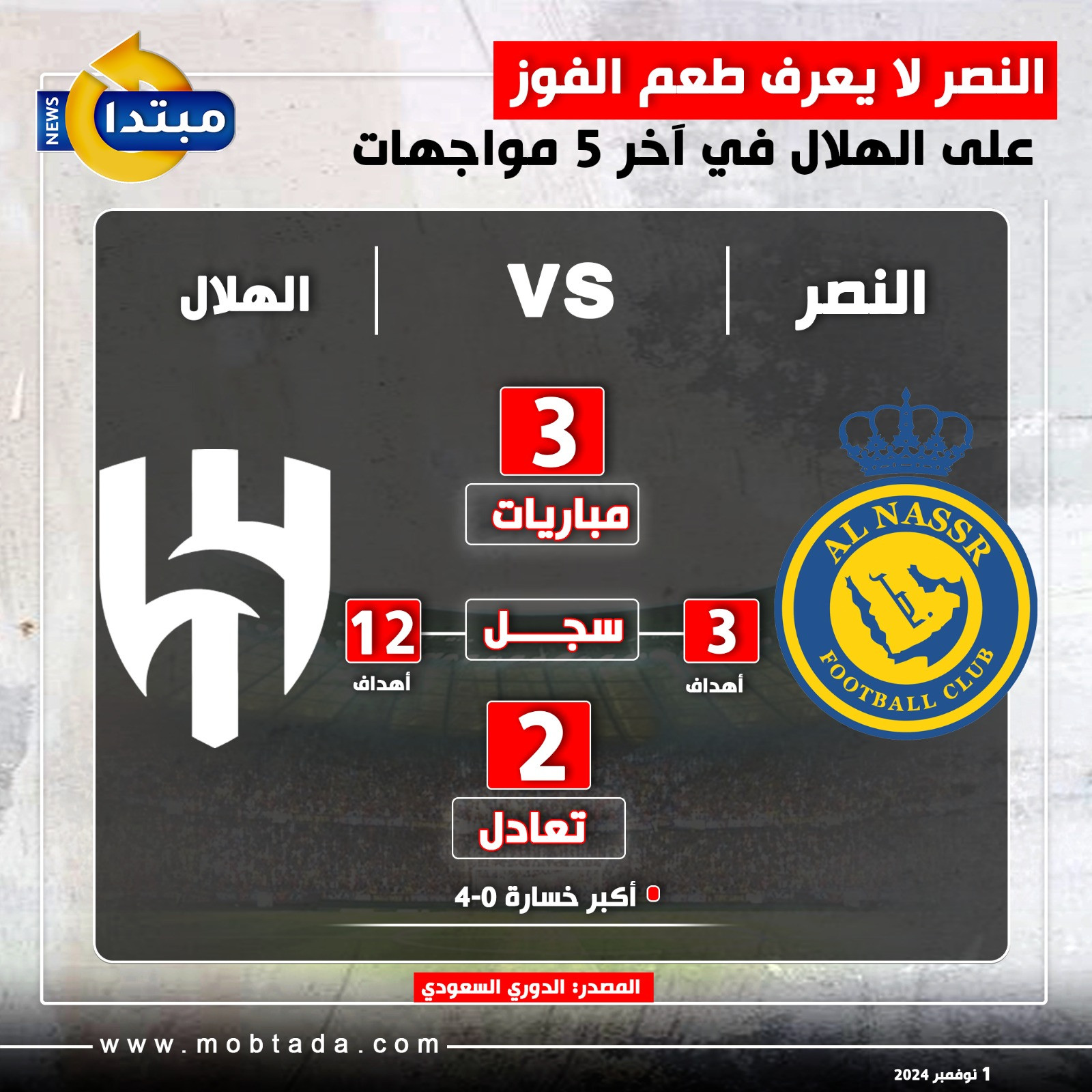 النصر لا يعرف طعم الفوز على الهلال في آخر 5 مواجهات