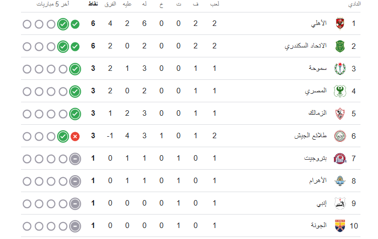 ترتيب الدوري الكصري