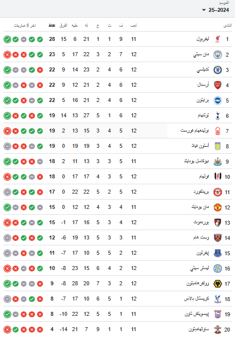 جدول ترتيب الدوري الإنجليزي