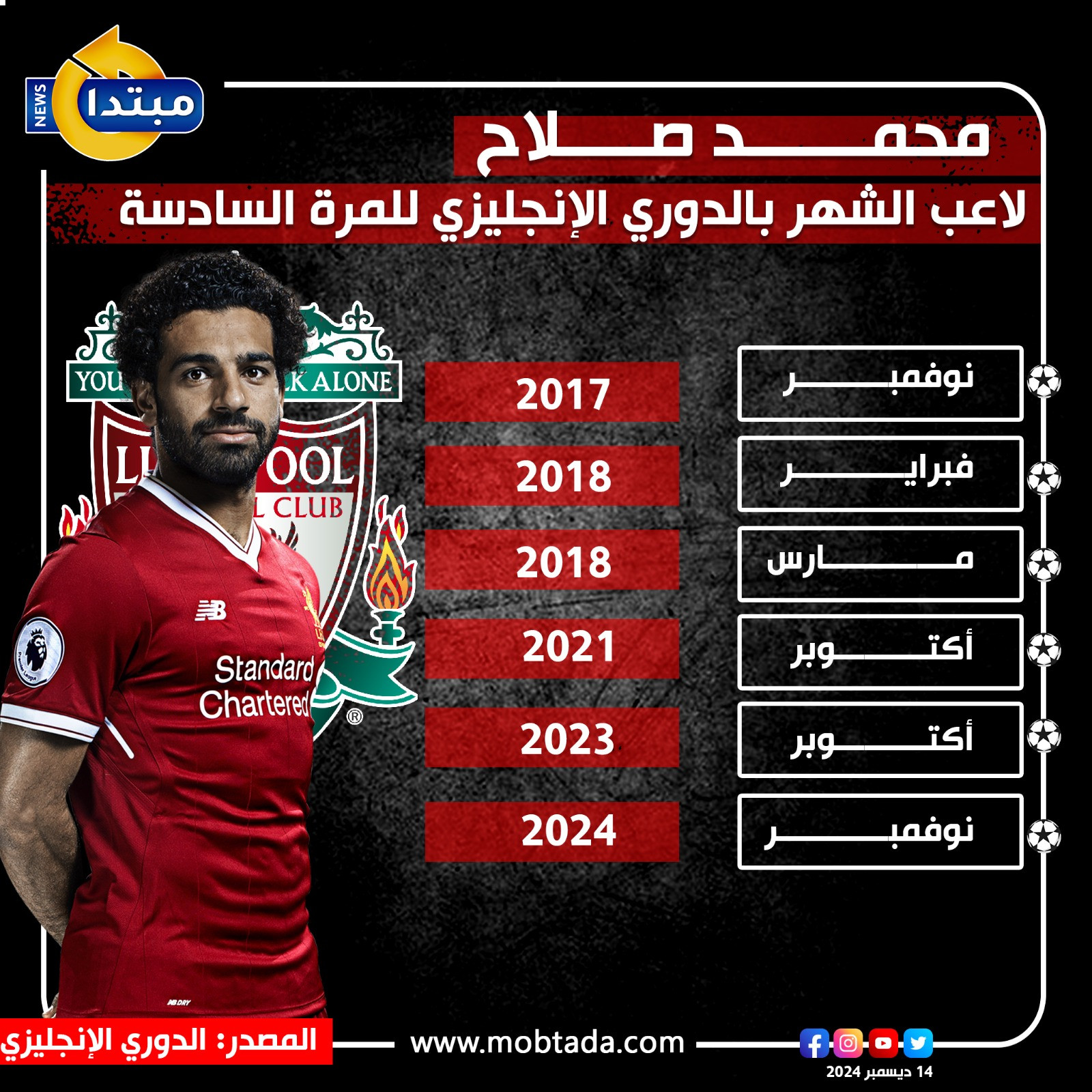 جائزة لاعب الشهر تطارد صلاح
