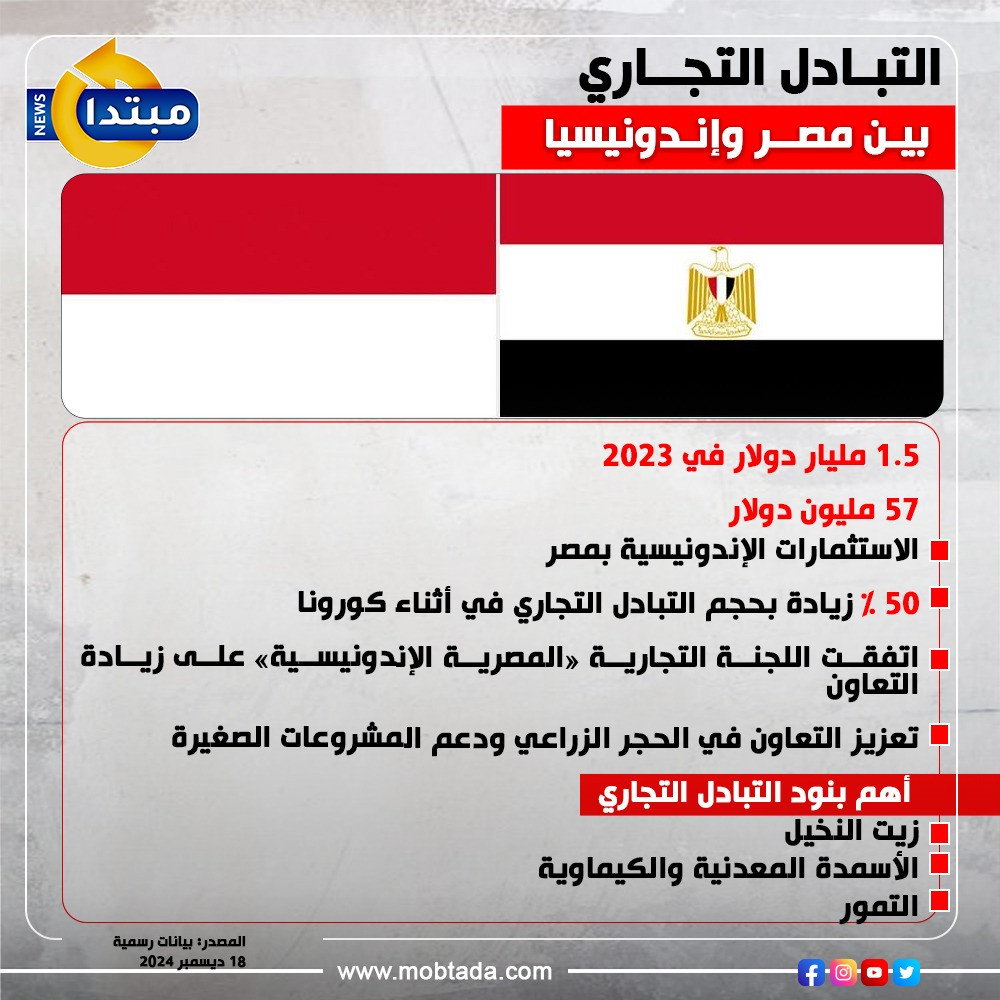 التبادل التجاري بين مصر وإندونيسيا