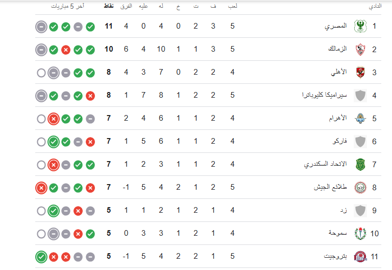 جدول ترتيب الدوري المصري