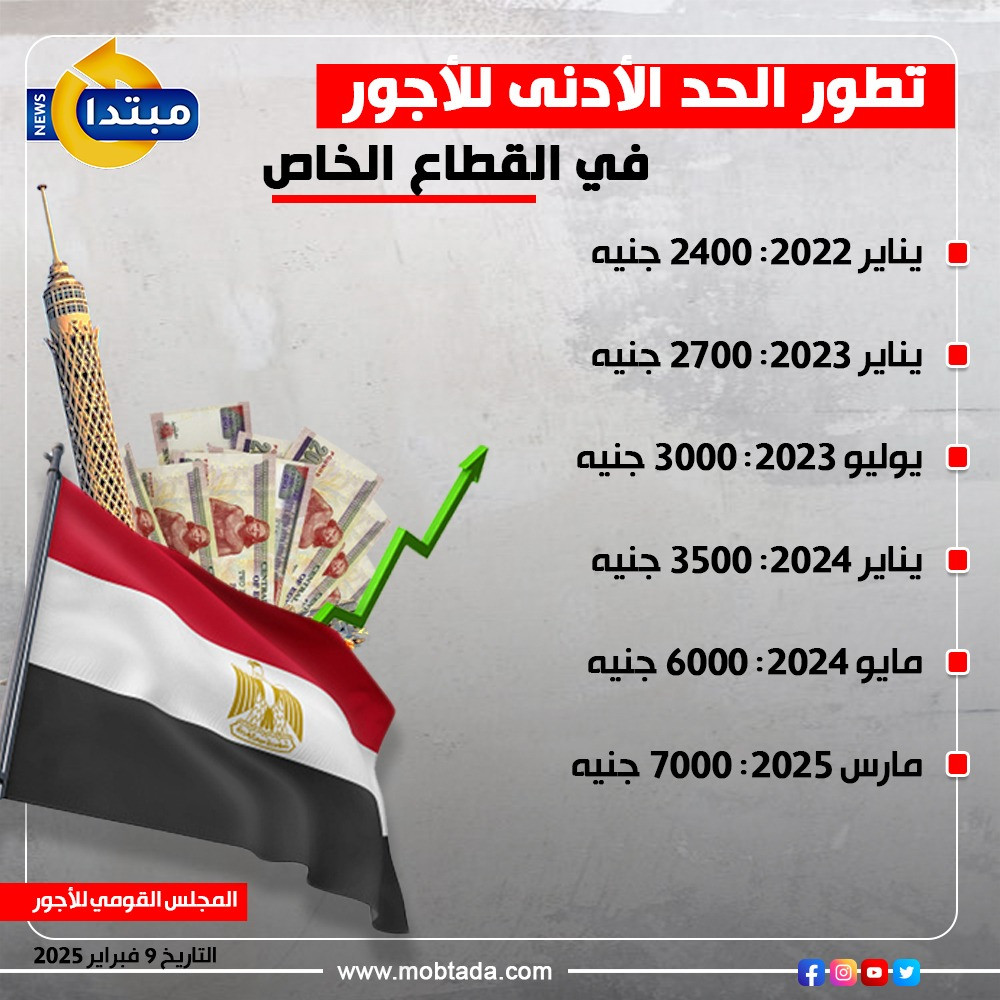 تطور الحد الأدنى للأجور في القطاع الخاص