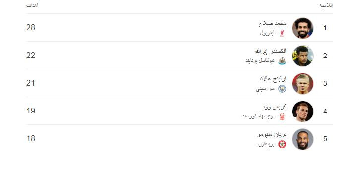 ترتيب هدافي الدوري الإنجليزي
