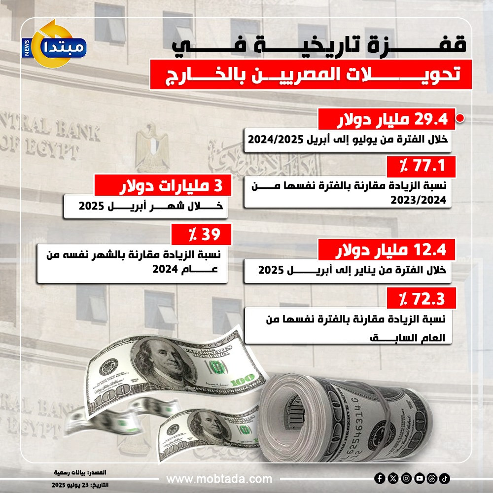 تحويلات المصريين بالخارج