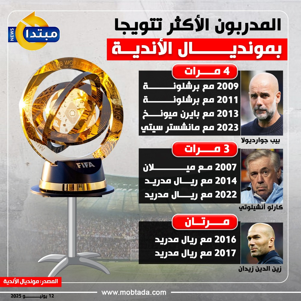 المدربون الأكثر تتويجا بمونديال الأندية