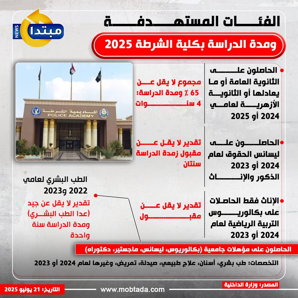 الفئات المستهدفة ومدة الدراسة بكلية الشرطة 2025
