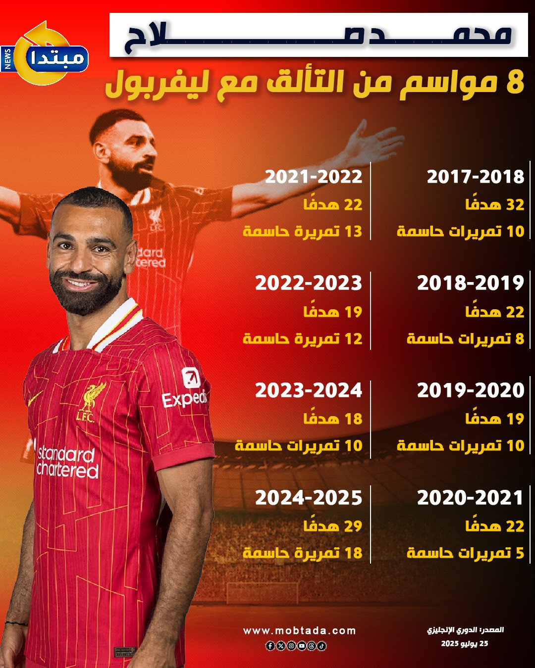 أرقام محمد صلاح