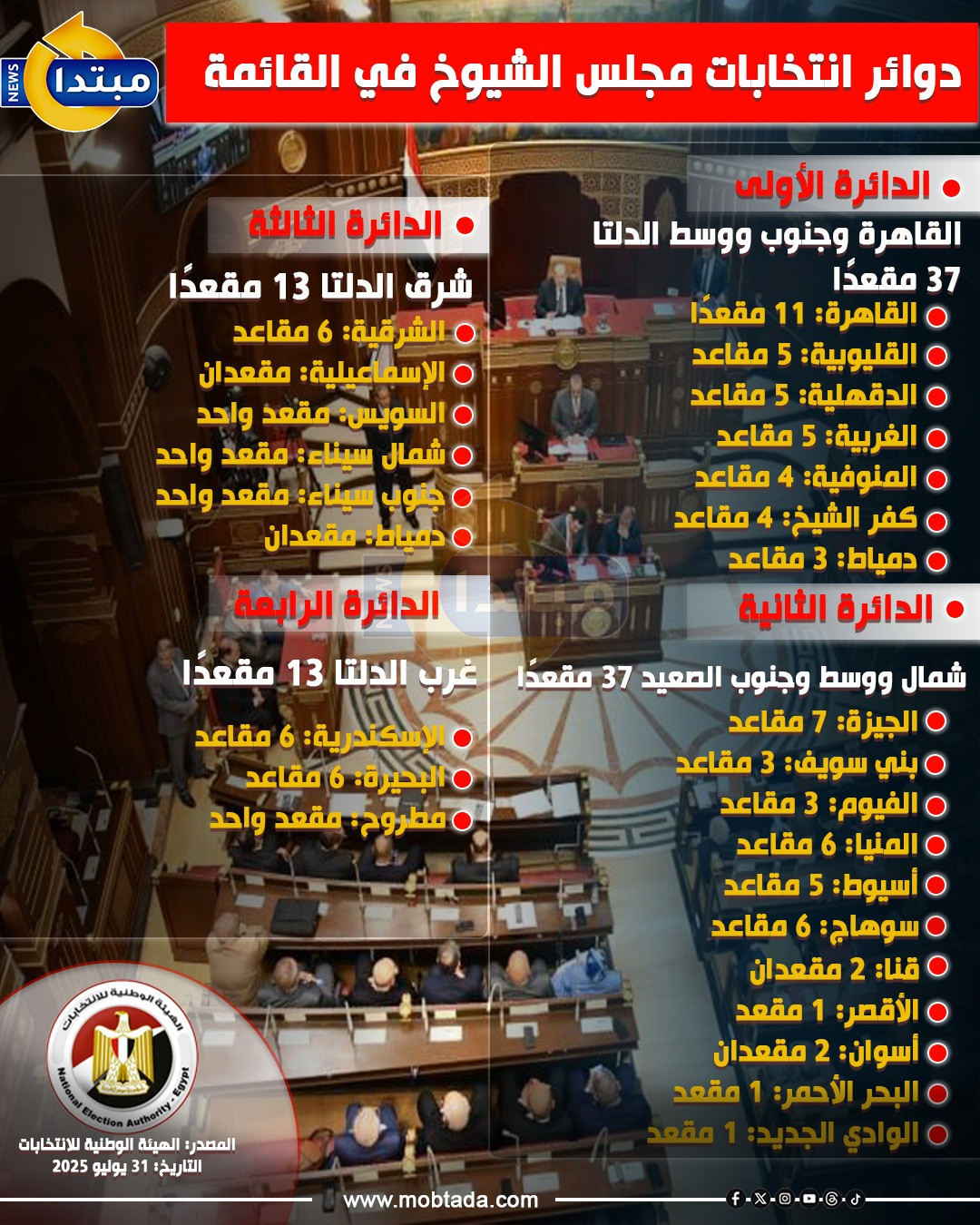 دوائر انتخابات مجلس الشيوخ في القائمة