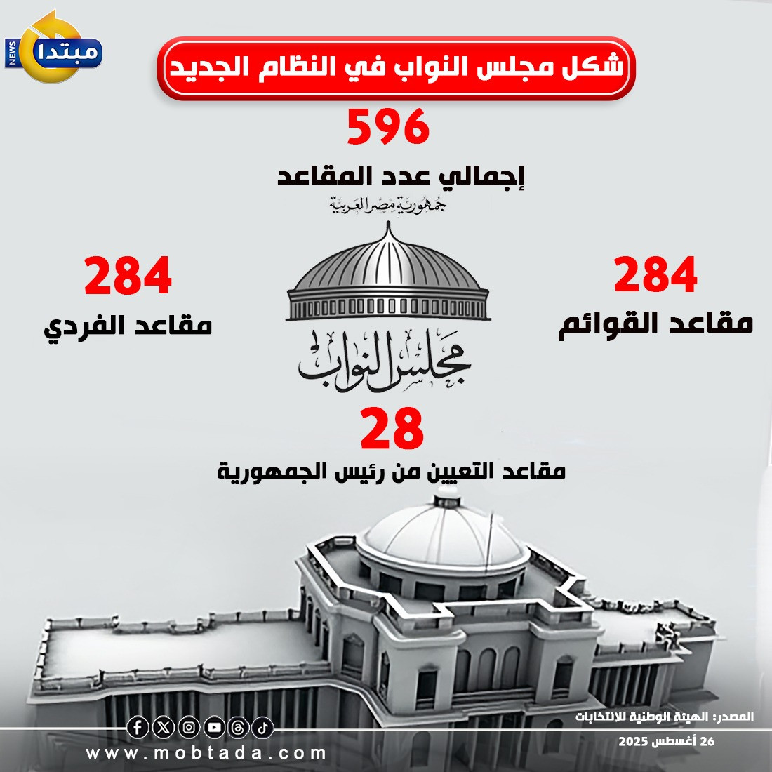 شكل مجلس النواب في النظام الجديد
