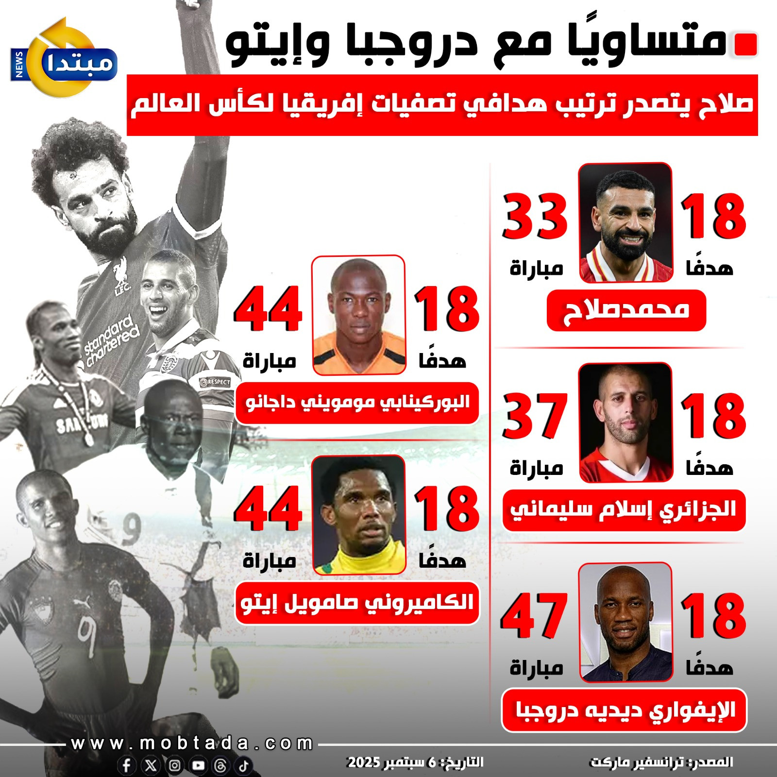 إنفوجراف صلاح يتصدر ترتيب هدافي تصفيات إفريقيا لكأس العالم