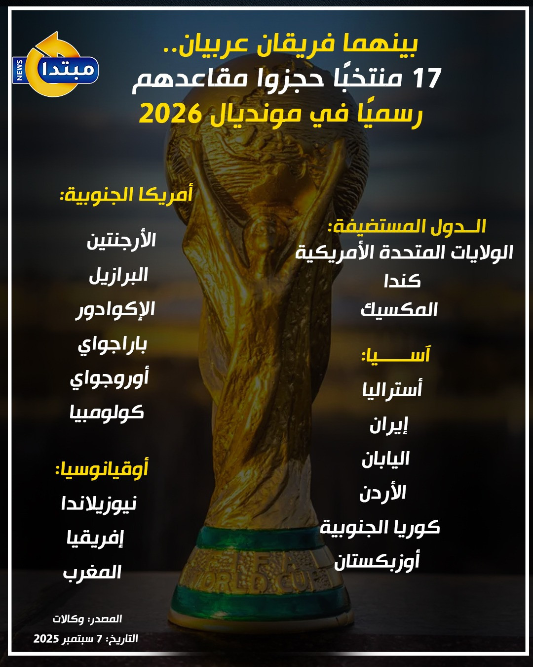 إنفوجراف 17 منتخبًا حجزوا مقاعدهم رسميًا في مونديال 2026