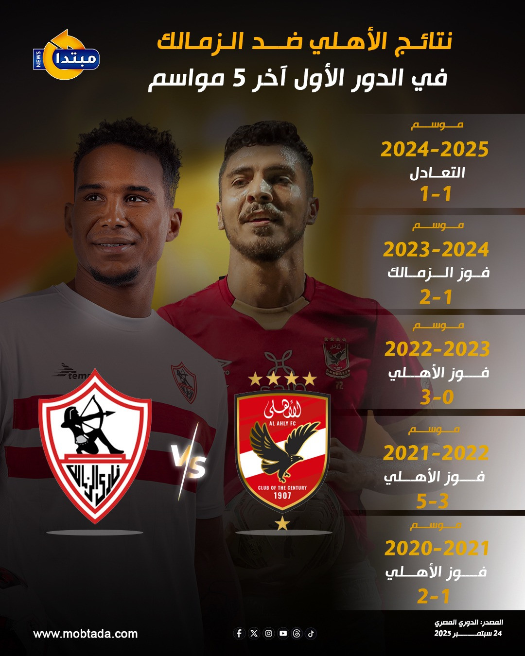 نتائج الأهلي ضد الزمالك في الدور الأول آخر 5 مواسم