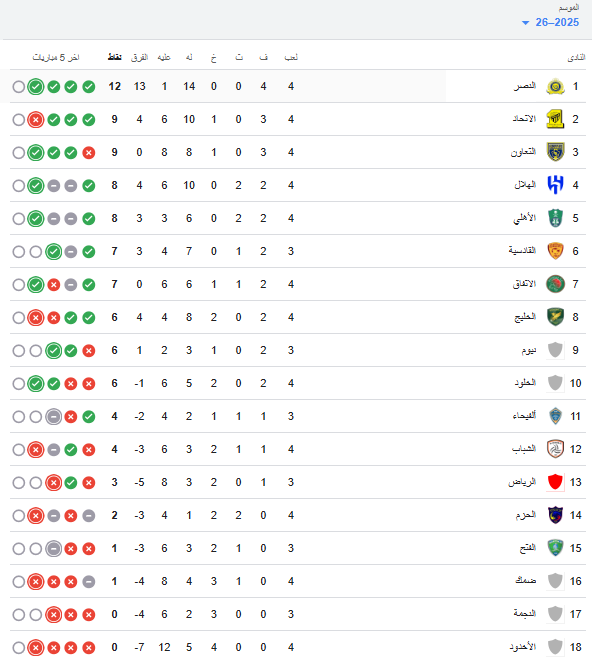 ترتيب الدوري السعودي بعد بعد كلاسيكو النصر ضد الاتحاد