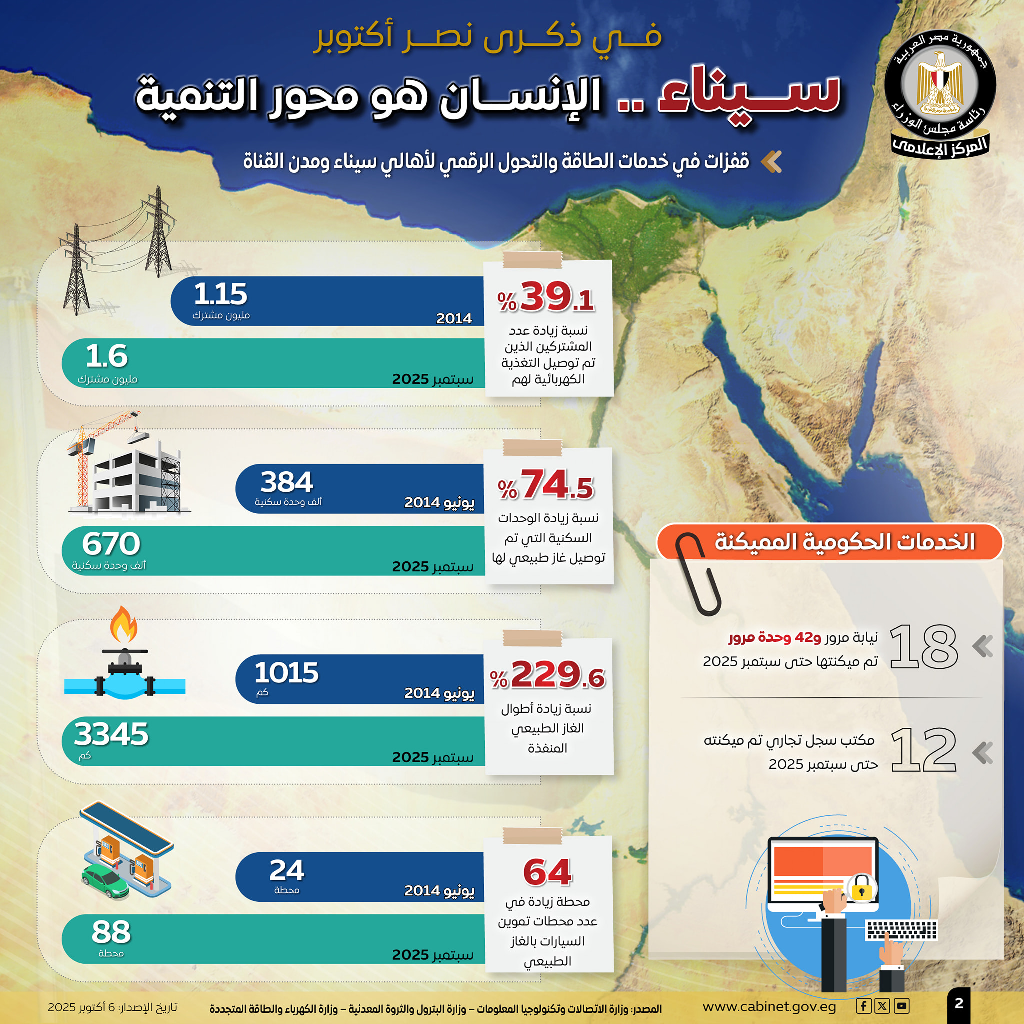 الطاقة والتحول الرقمي في سيناء