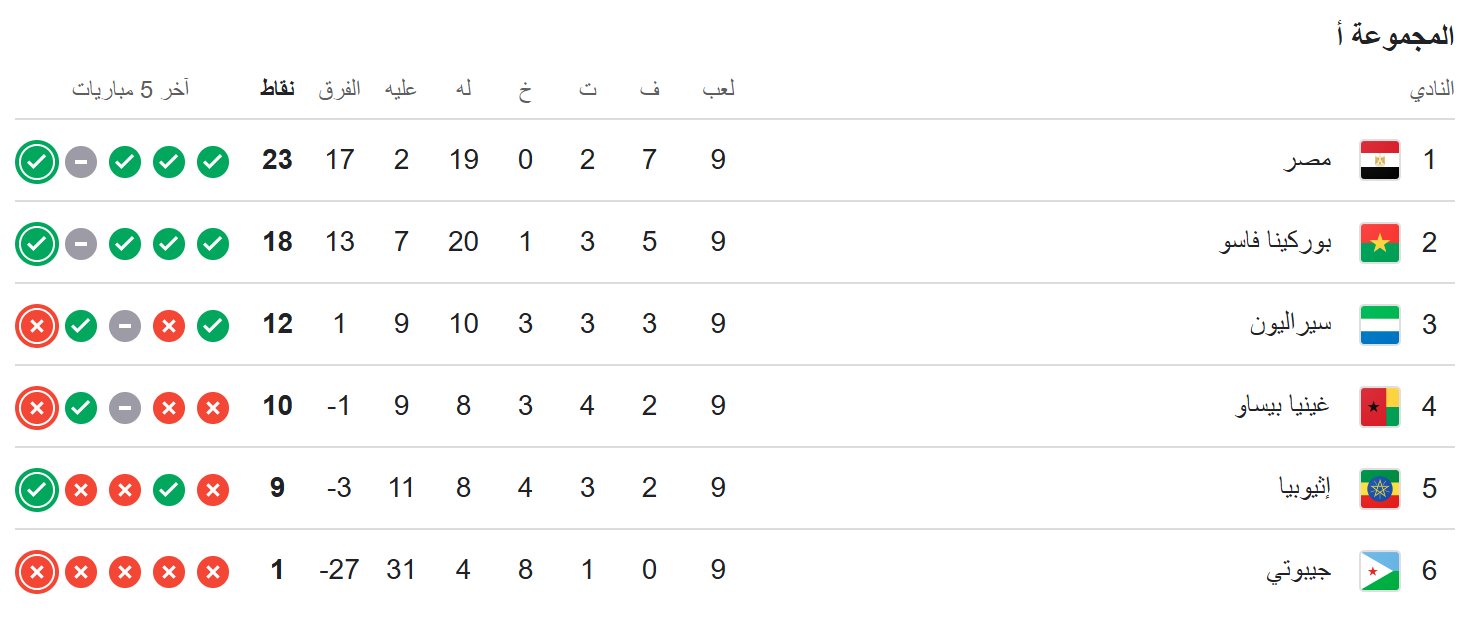 ترتيب المجموعة الأولى