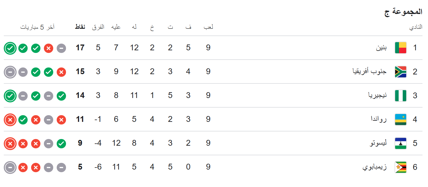 ترتيب المجموعة الثالثة