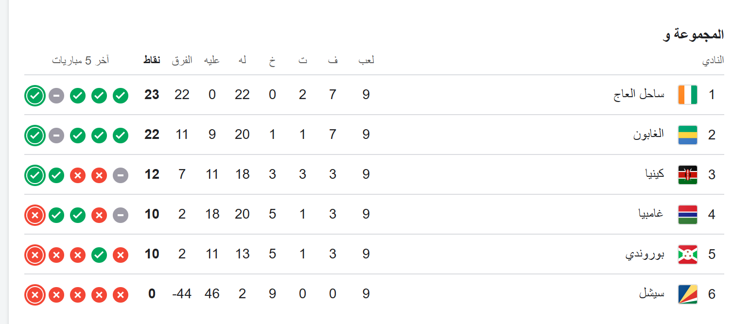 ترتيب المجموعة السادسة