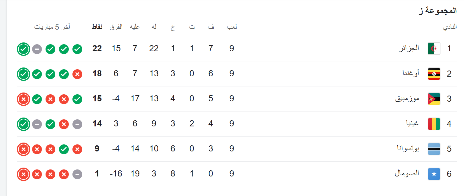ترتيب المجموعة السابعة