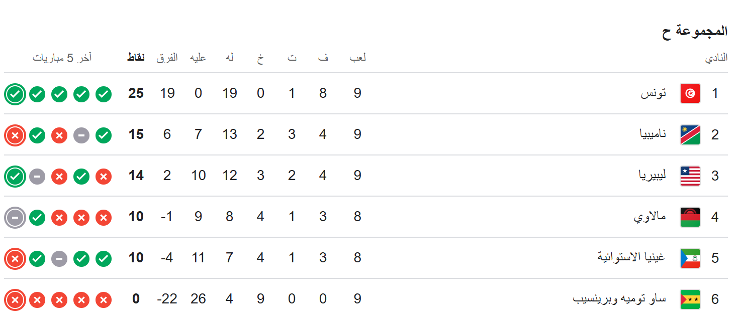 ترتيب المجموعة الثامنة
