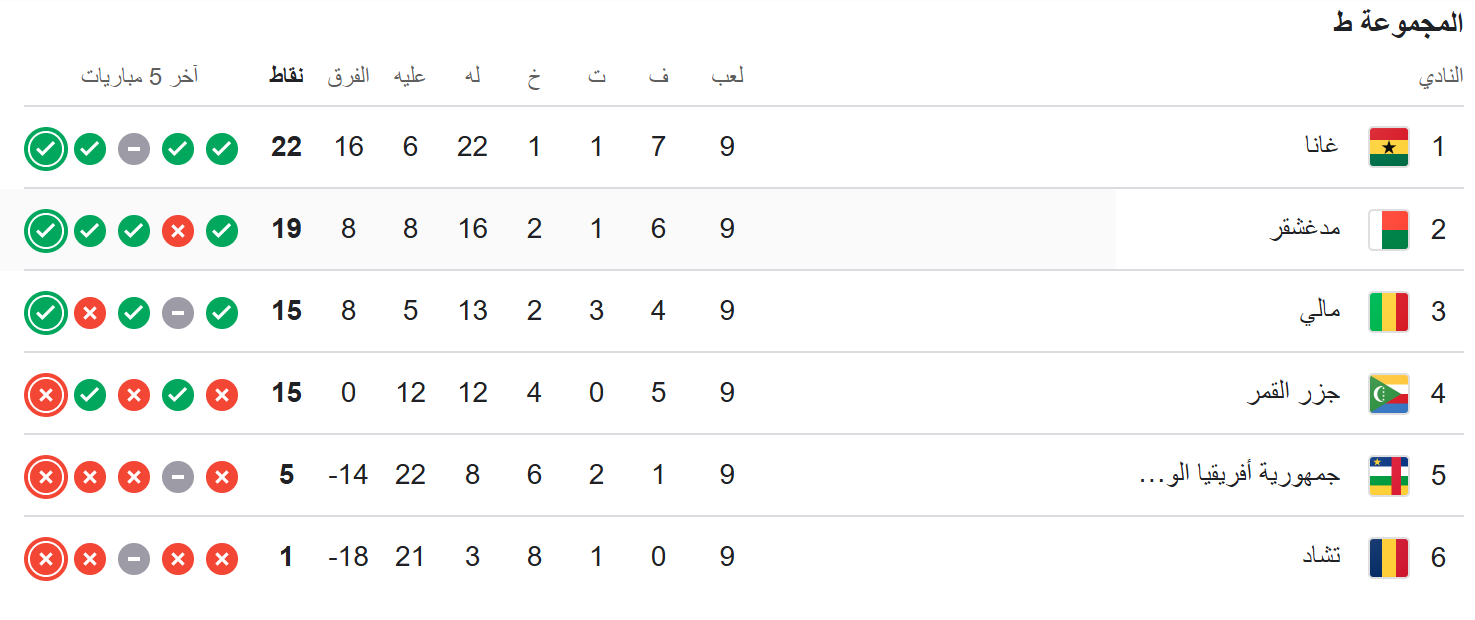 ترتيب المجموعة التاسعة