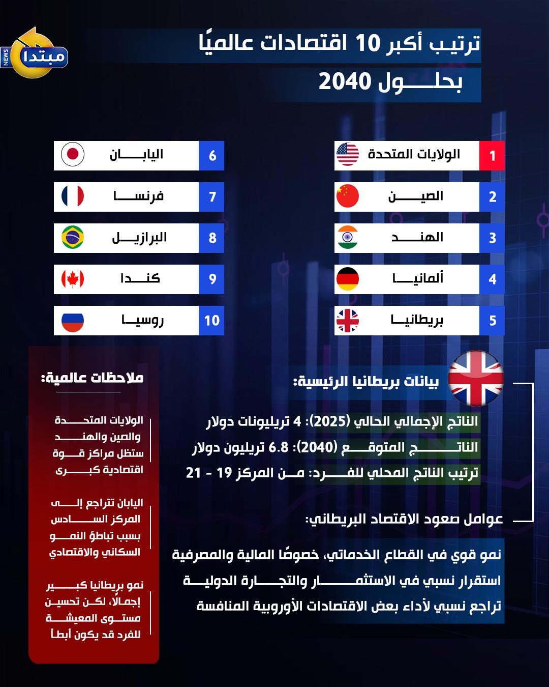 أكبر 10 اقتصاديات عالميا