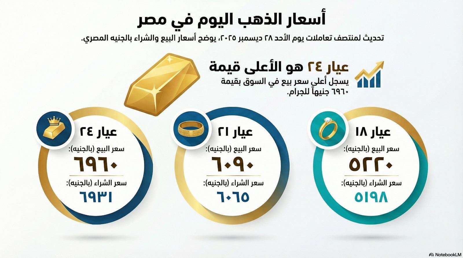 سعر الذهب اليوم في مصر