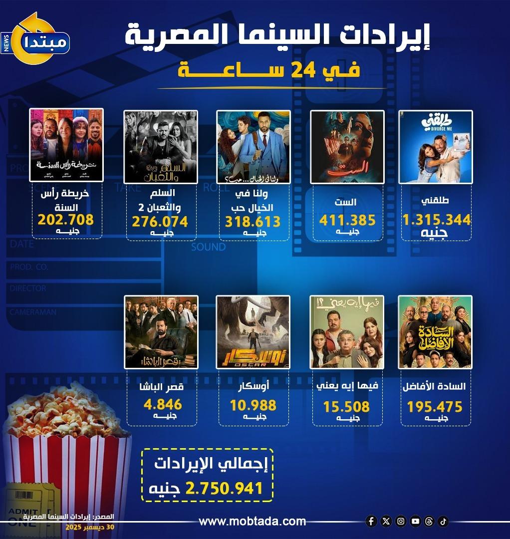 إيرادات السينما المصرية أمس
