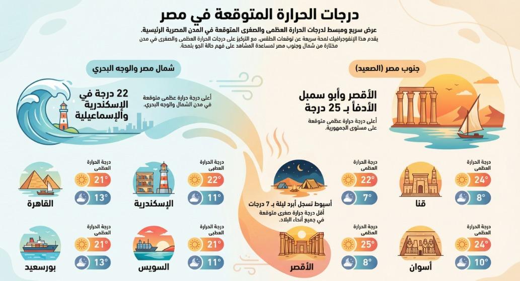 حالة الطقس غدا ودرجات الحرارة المتوقعة