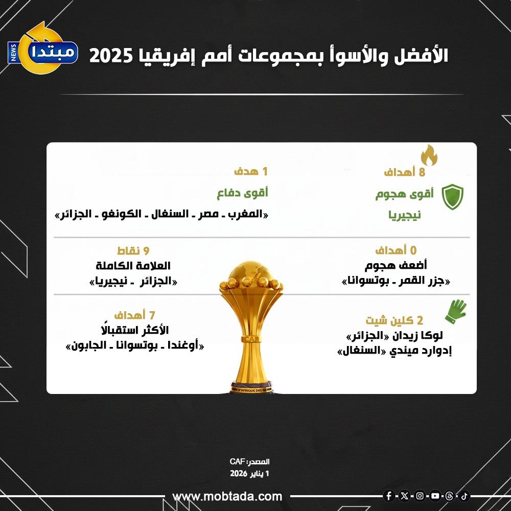 الأفضل والأسوأ في مجموعات أمم إفريقيا 2025
