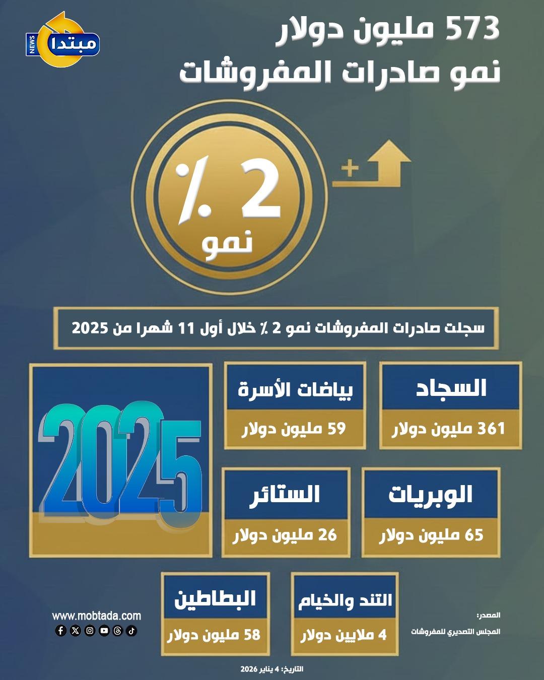 صادرات المفروشات المصرية