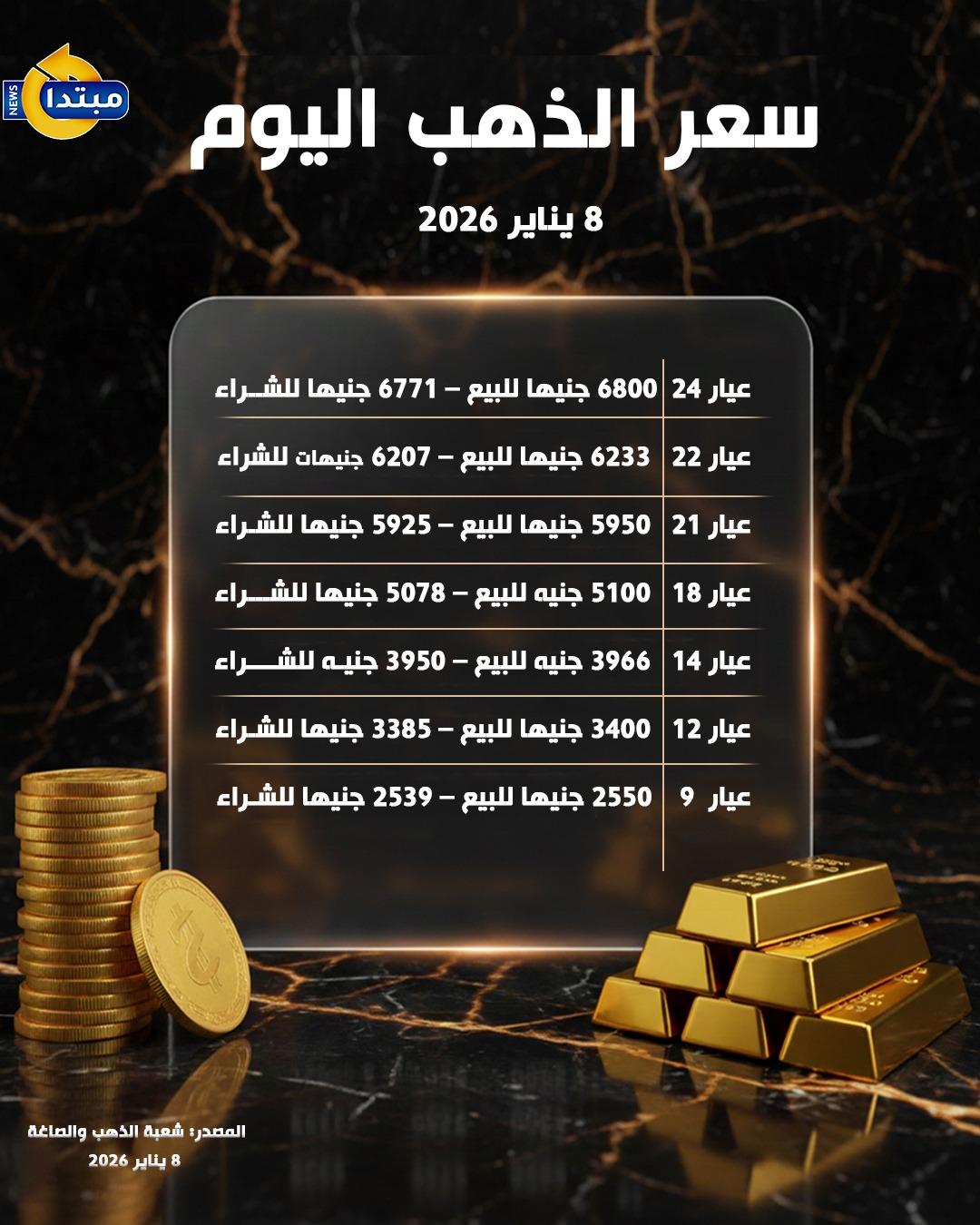 سعر الذهب اليوم الخميس 8 يناير 2026