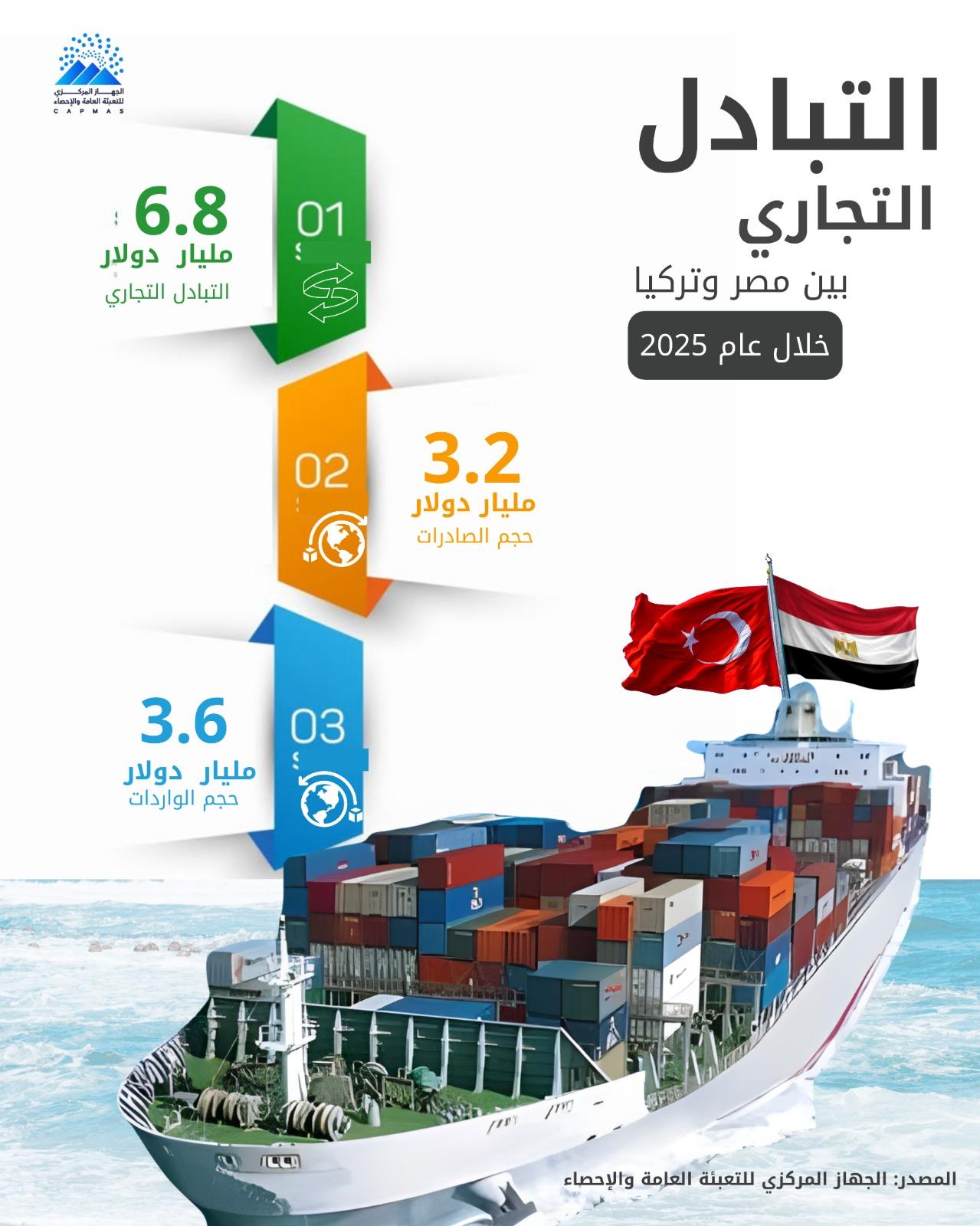 التبادل التجارى بين مصر وتركيا