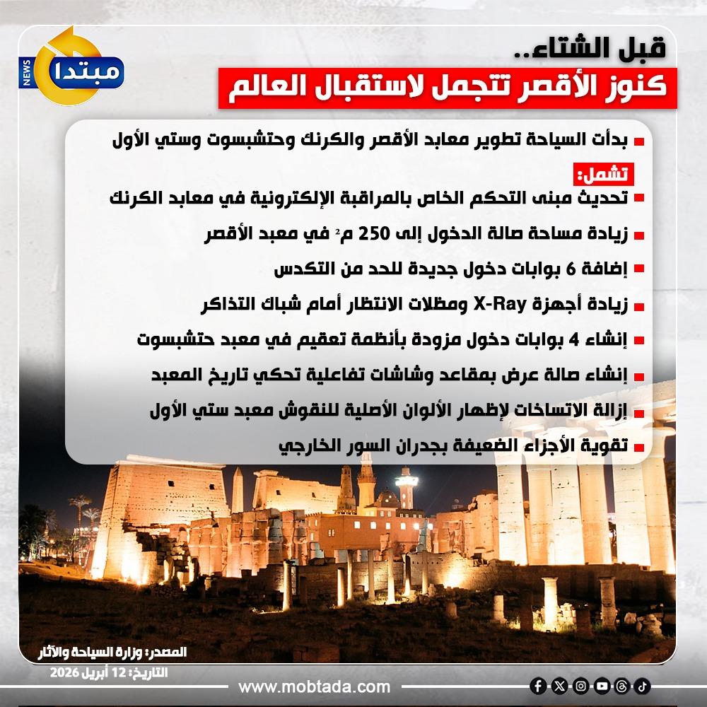 كنوز الأقصر تتجمل لاستقبال العالم