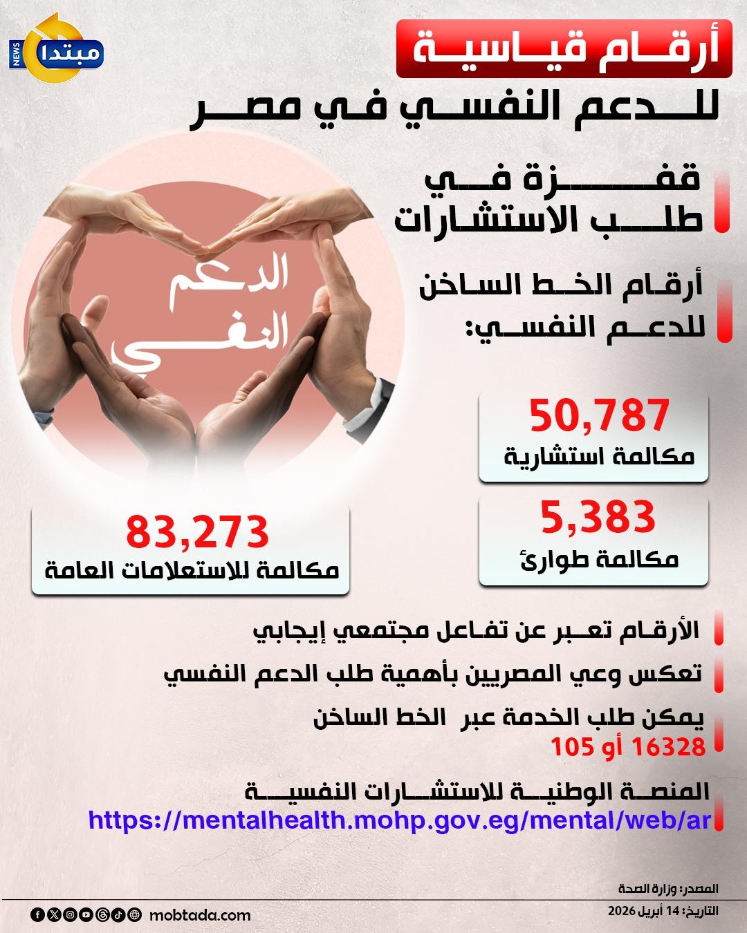 أرقام قياسية للدعم النفسي