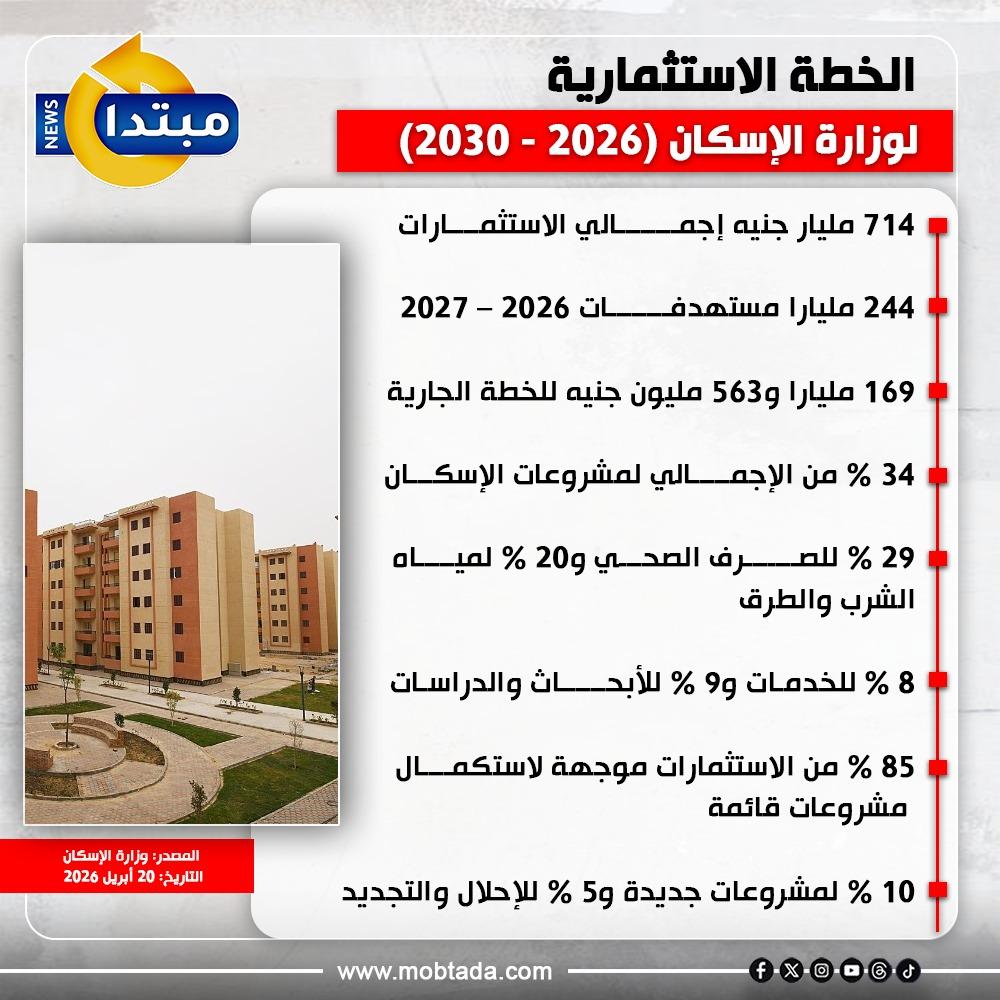 الخطة الاستثمارية لوزارة الإسكان