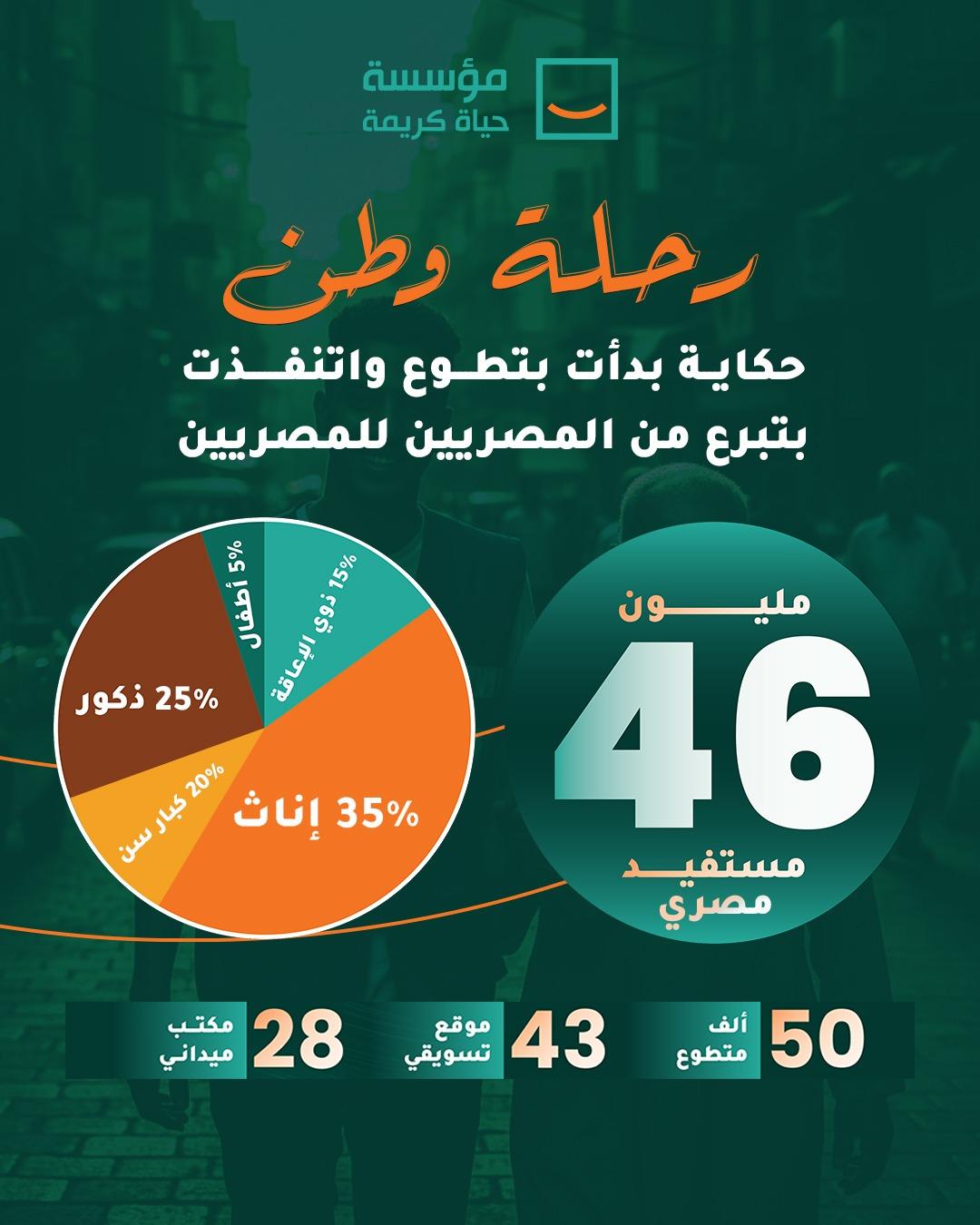 أنشطة حياة كريمة
