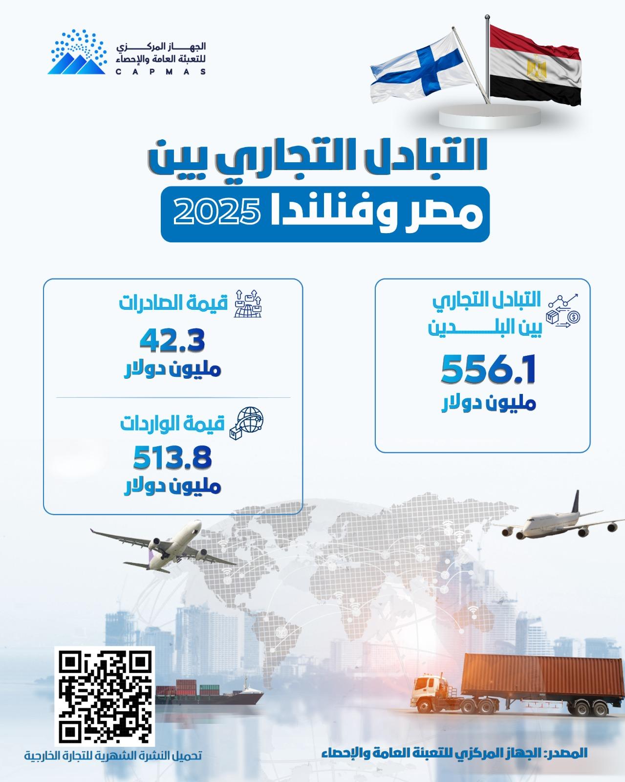 التبادل التجارى بين مصر وفنلندا