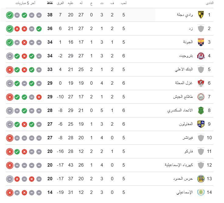جدول ترتيب الدوري المصري