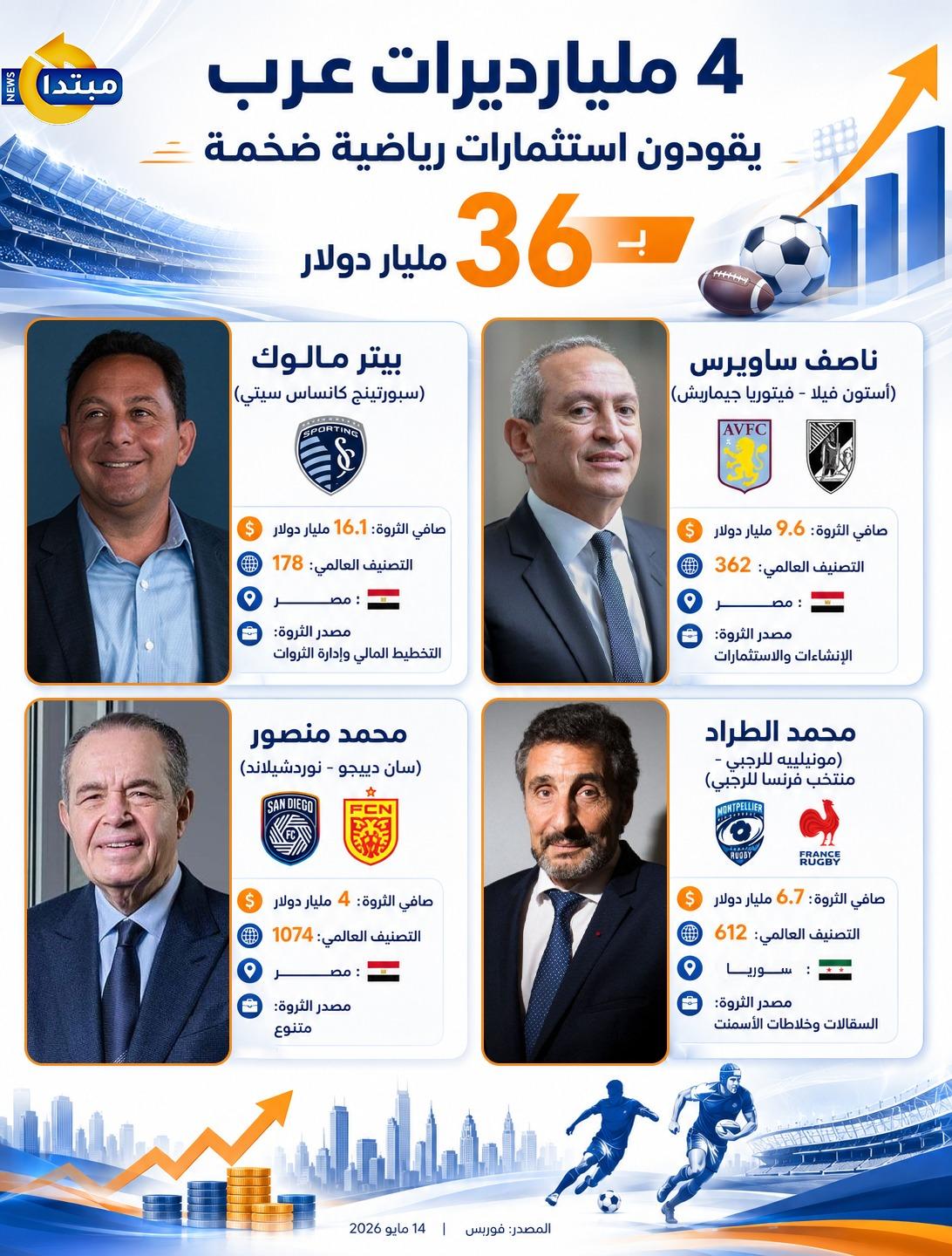مليارديرات عرب يقودون استثمارات رياضية